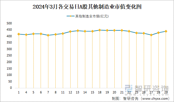 2024年3月各交易日A股其他制造业市值变化图