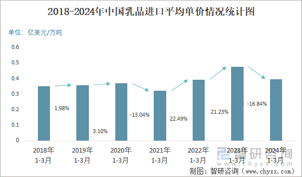 2018-2024年中国乳品进口平均单价情况统计图