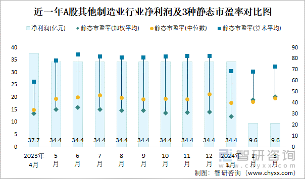 近一年A股其他制造业行业净利润及3种静态市盈率对比图