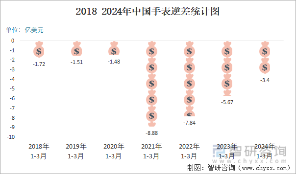 2018-2024年中国手表顺逆差统计图