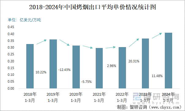 2018-2024年中国烤烟出口平均单价情况统计图