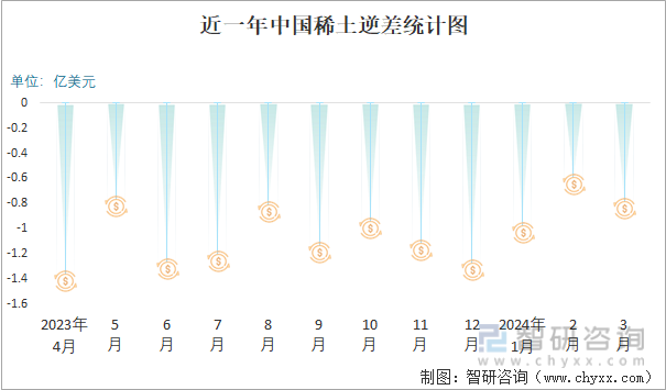 近一年中国稀土逆差统计图