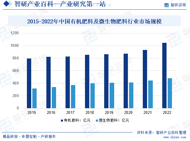 2015-2022年中国有机肥料及微生物肥料行业市场规模