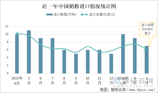 近一年中国奶粉进口情况统计图