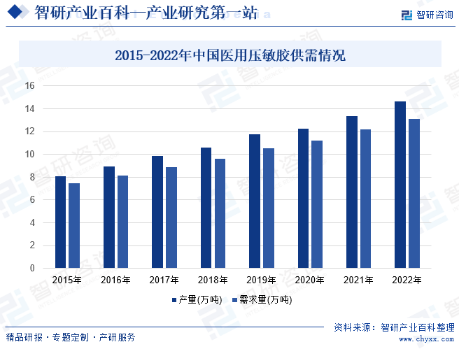 2016-2022年中国医用压敏胶发展现状