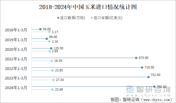 2018-2024年中国玉米进口情况统计图