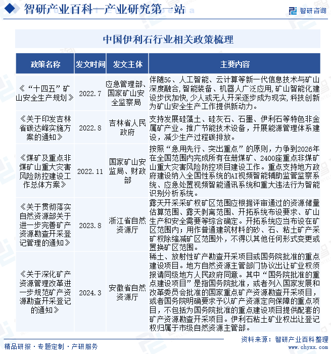 中国伊利石行业相关政策梳理