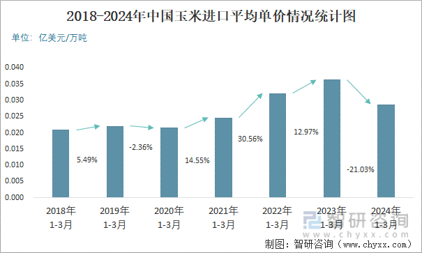2018-2024年中国玉米进口平均单价情况统计图