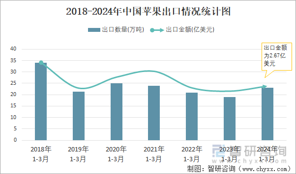 2018-2024年中国苹果出口情况统计图
