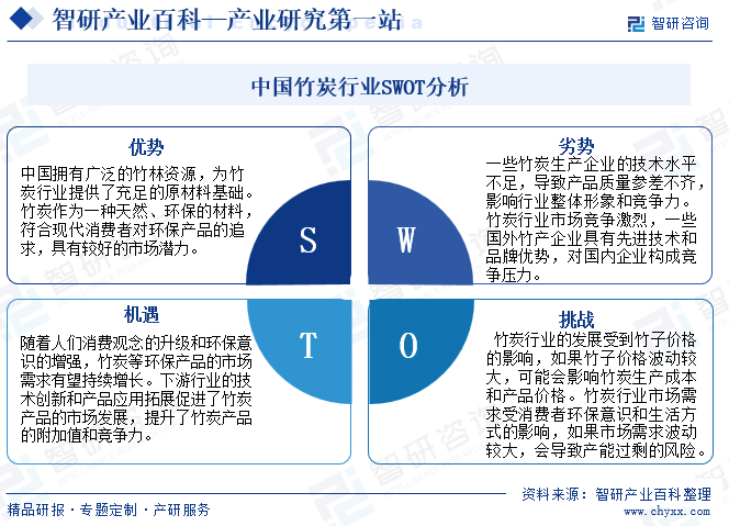中国竹炭行业SWOT分析