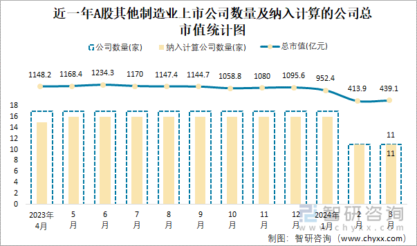 近一年A股其他制造业上市公司数量及纳入计算的公司总市值统计图