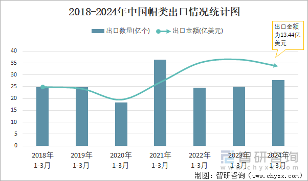 2018-2024年中国帽类出口情况统计图