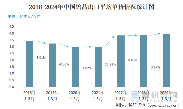 2018-2024年中国钨品出口平均单价情况统计图