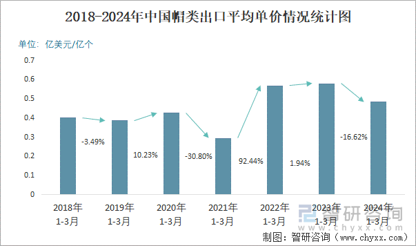 2018-2024年中国帽类出口平均单价情况统计图