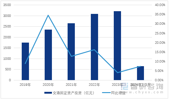 图1：2019-2024年3月山东省交通运输投资情况