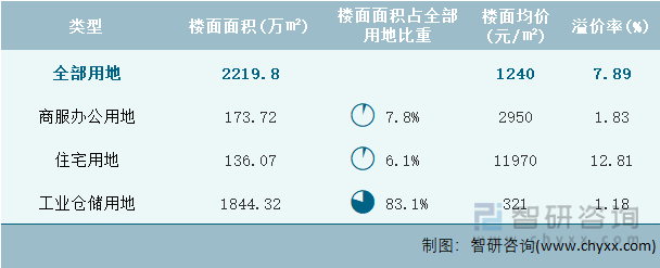 2024年3月浙江省各类用地土地成交情况统计表