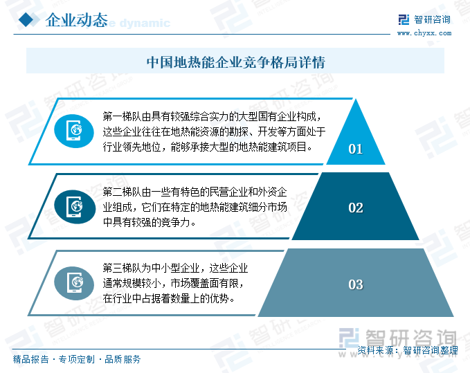 中国地热能企业竞争格局详情