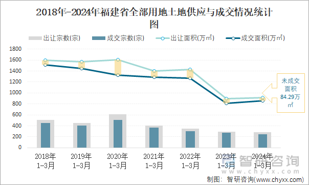 2018-2024年福建省全部用地土地供应与成交情况统计图