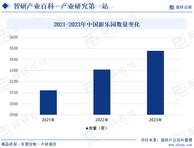 2021-2023年中国游乐园数量变化