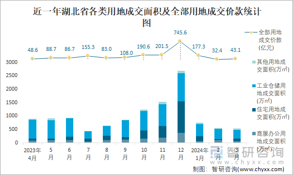 近一年湖北省各类用地成交面积及全部用地成交价款统计图