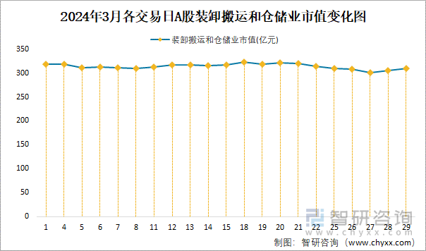 2024年3月各交易日A股装卸搬运和仓储业市值变化图