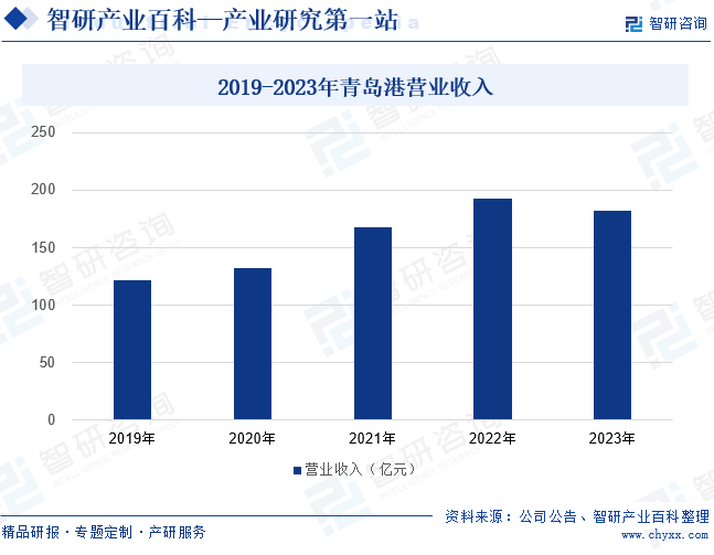 2019-2023年青岛港营业收入