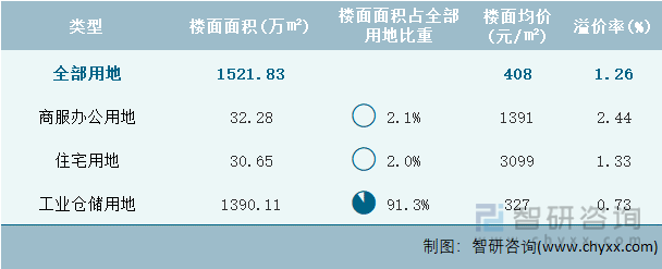 2024年3月广东省各类用地土地成交情况统计表