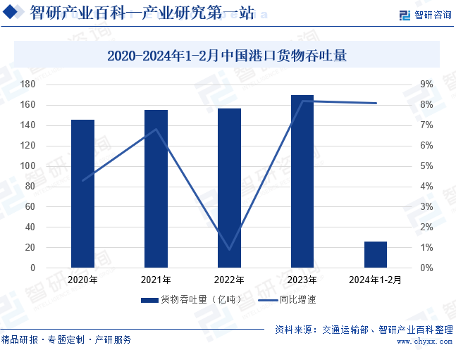 2020-2024年1-2月中国港口货物吞吐量