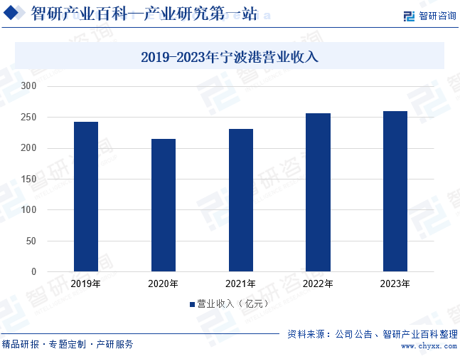 2019-2023年宁波港营业收入