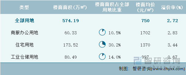 2024年3月湖北省各类用地土地成交情况统计表