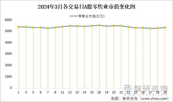 2024年3月各交易日A股零售业市值变化图