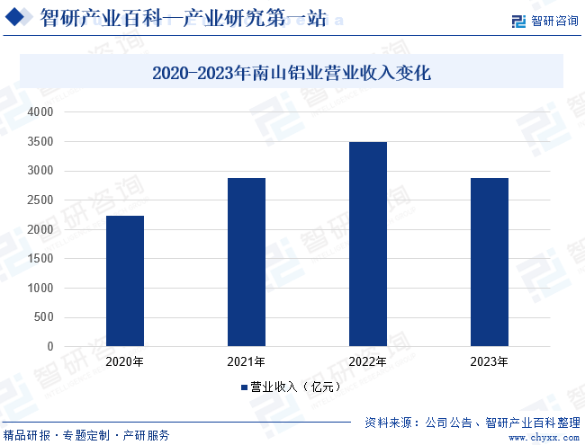 2020-2023年南山铝业营业收入变化