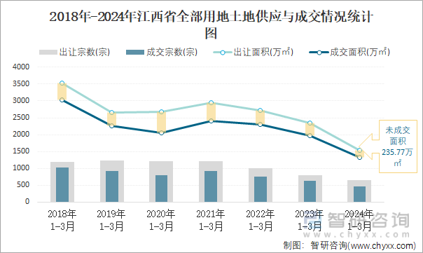 2018-2024年江西省全部用地土地供应与成交情况统计图