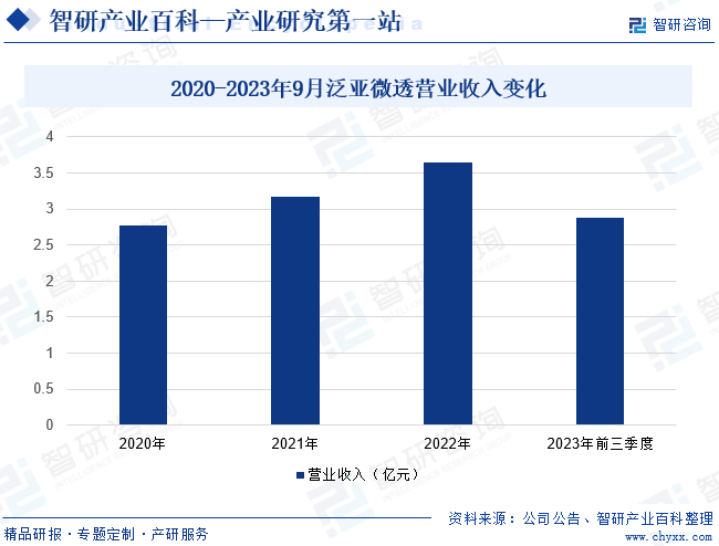 2020-2023年9月泛亚微透营业收入变化