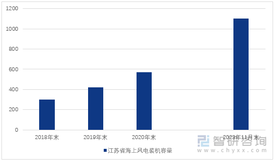 图1：2018-2023年11月末江苏省海上风电装机容量（单位：万千瓦）