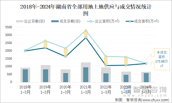 2018-2024年湖南省全部用地土地供应与成交情况统计图