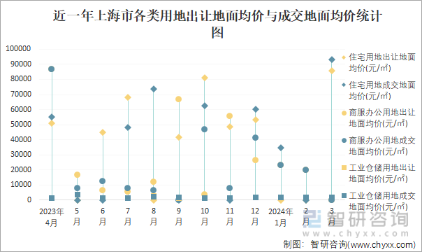 近一年上海市各类用地出让地面均价与成交地面均价统计图