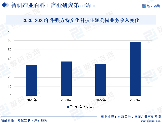 2020-2023年华强方特文化科技主题公园业务收入变化