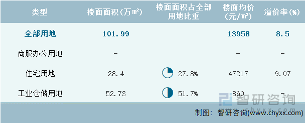 2024年3月上海市各类用地土地成交情况统计表