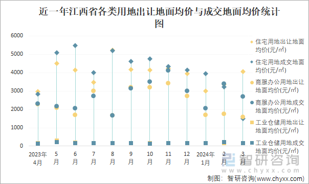 近一年江西省各类用地出让地面均价与成交地面均价统计图