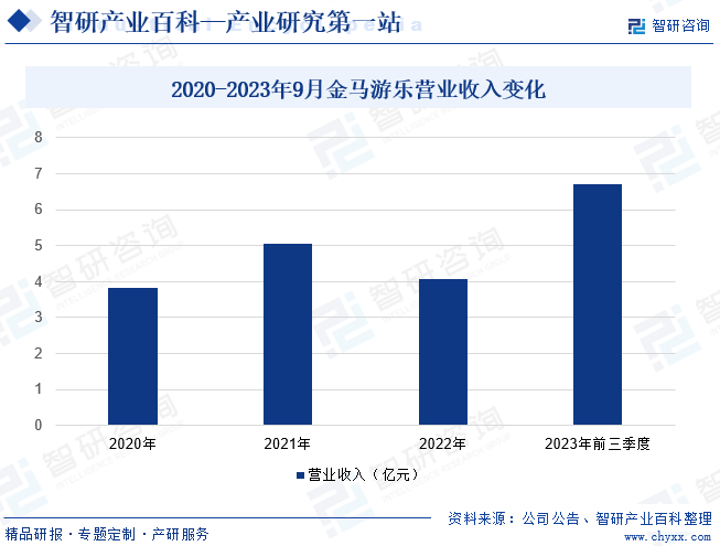 2020-2023年9月金马游乐营业收入变化