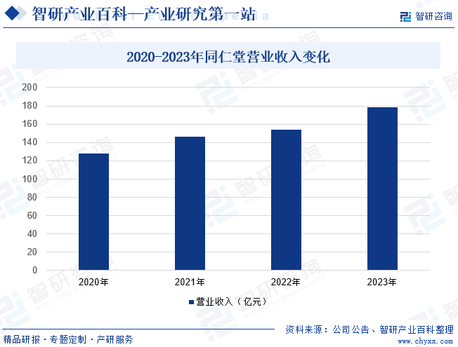 2020-2023年同仁堂营业收入变化
