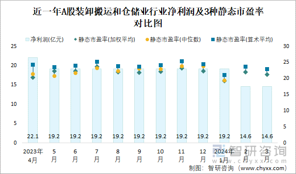 近一年A股装卸搬运和仓储业行业净利润及3种静态市盈率对比图