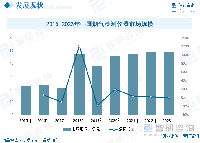 2015-2023年中国烟气检测仪器市场规模