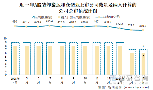 近一年A股装卸搬运和仓储业上市公司数量及纳入计算的公司总市值统计图