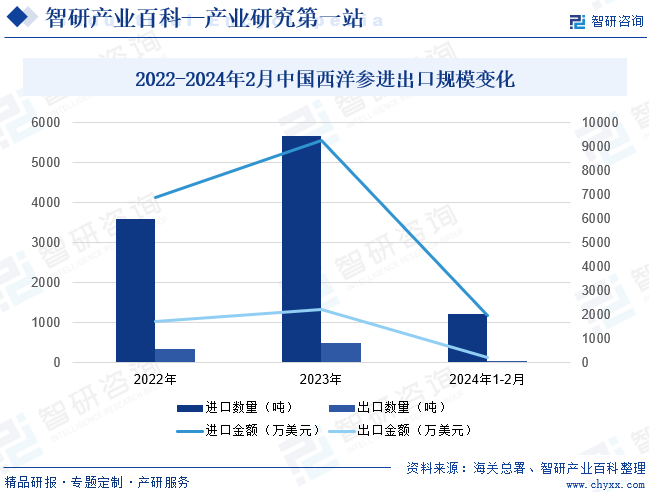 2022-2024年2月中国西洋参进出口规模变化