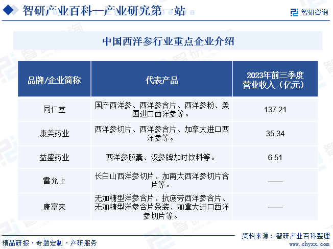 中国西洋参行业重点企业介绍