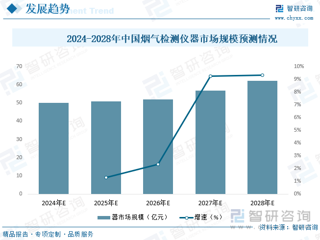 2024-2028年中国烟气检测仪器市场规模情况