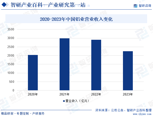2020-2023年中国铝业营业收入变化