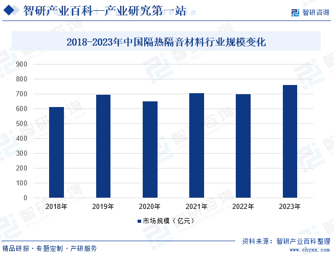 2018-2023年中国隔热隔音材料行业规模变化